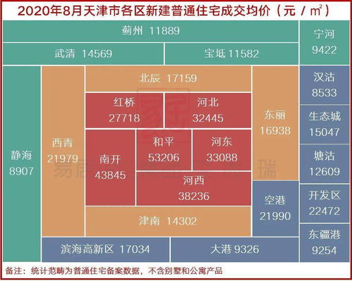 了解下天津全市8月成交房价