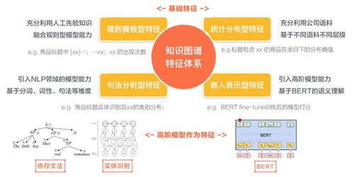 美团商品知识图谱的构建及应用